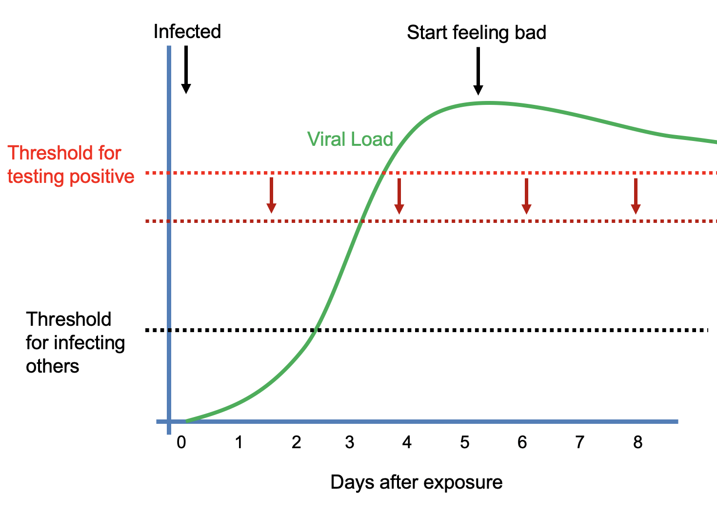 Supporting figure for Covid-19: We don't need better tests