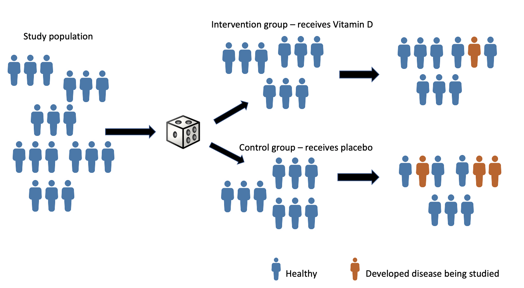 Simple randomized controlled trial