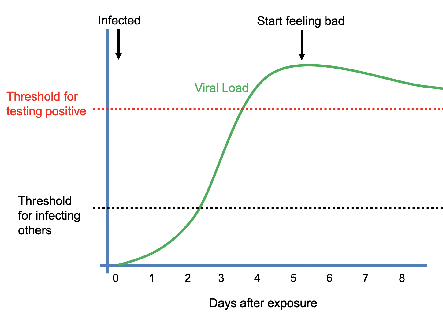 Supporting figure for Covid-19: We don't need better tests