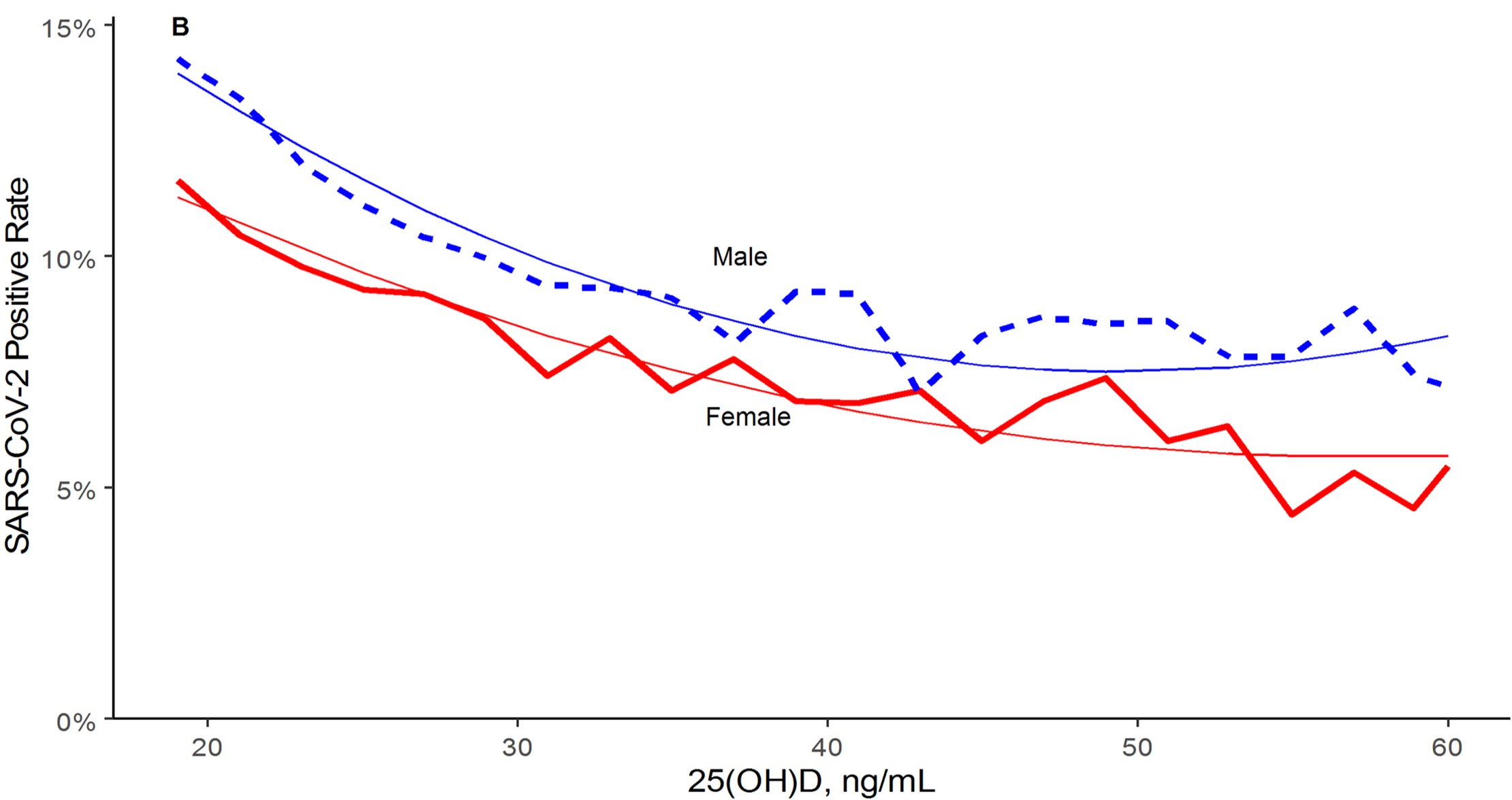 Supporting figure for Vitamin D and Covid: A Review